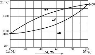 Состав фаз на диаграмме плавкости