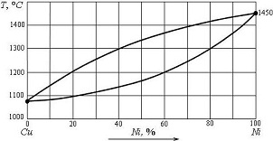 Диаграмма плавкости для сплавов, содержащих Ni и Cu
