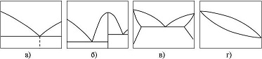 Типы сплавов на диаграммах плавкости