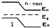Зонная диаграмма p-n перехода при U=0
