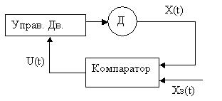 Структура следящего привода с управление по координате