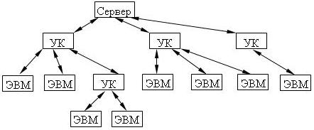 структура соединения ЭВМ