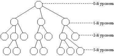 Схема иерархической системы классификации