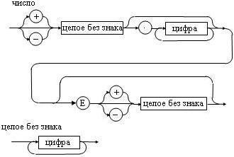 Синтаксическая диаграмма понятия числа в языке Паскаль