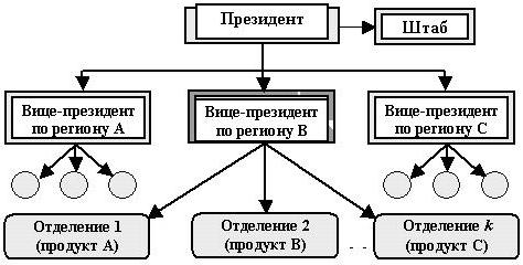 Линейно-региональная структура системы управления