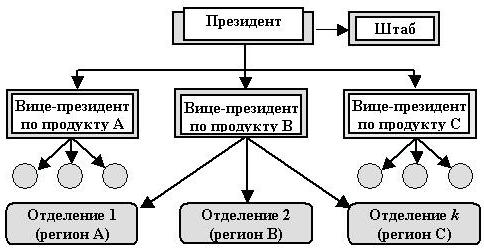 линейно-продуктовая структура системы управления