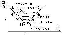 Зависимость полного сопротивления конденсатора (импеданса) от частоты