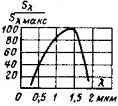 Спектральная характеристика германиевого фотодиода