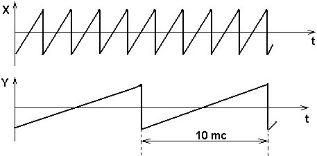 Осциллограммы отклоняющих токов строчной X(t) и кадровой Y(t) разверток