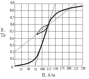Кривая намагничивания ферромагнетика и частичная петля гистерезиса