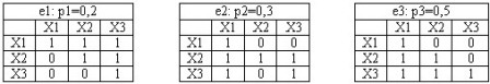 Возможные исходы решений в виде матриц парных сравнений