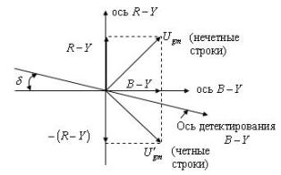 Векторная диаграмма синхронного детектора канала B-Y
