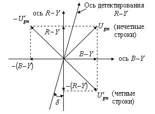 Векторная диаграмма синхронного детектора канала R-Y