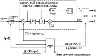 Схема цифрового декодера композитного видеосигнала для совместимой системы ЦТ