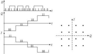 Осциллограммы сигналов сигналов D и Q при модуляции 16-КАМ