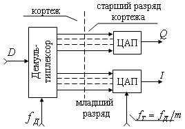 Схема формирователя модуляционных символов для модуляции вида М-КАМ