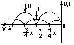 Распределение амплитуды тока и напряжения вдоль ее линии