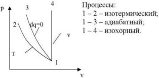 Диаграмма p - v