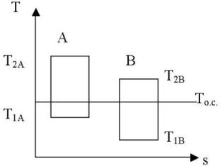 Диаграмма T - s с циклами Карно