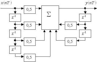 Схема фильтра для прямой формы реализации