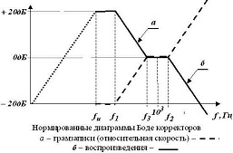 Нормированные диаграммы Боде корректоров грамзаписи и воспроизведения