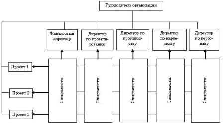 Матричная структура управления персоналом