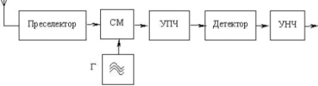 Схема линейного тракта устройства супергетеродинного типа с одним преобразованием частоты