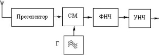 Схема устройства с прямым преобразованием частоты асинхронного типа