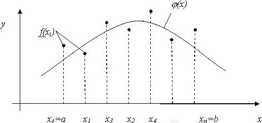 Значения функции f(x), заданные в дискретных точках