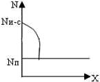 Профиль распределения примеси в МДП транзисторах