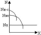 Профиль распределения примеси в транзисторах МДП ИС