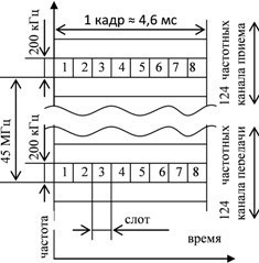 Временная и частотная структура сигнала GSM