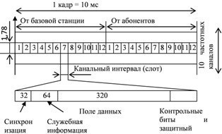 Структура каналов и сигнала стандарта DECT