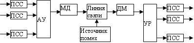 Схема многоканальной системы связи