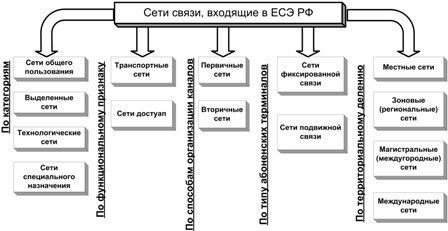 Классификация сетей связи РФ