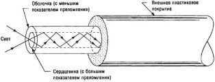 Основная конструкция оптического волокна