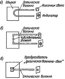 Структура волоконно-оптических датчиков